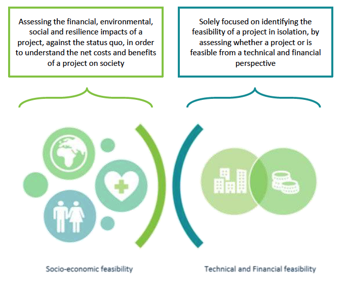 Figure 1 Illustration of socio-economic, financial and technical analysis of a project