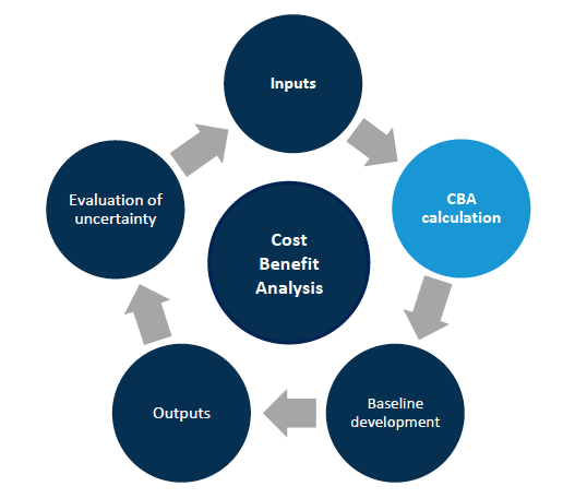 3.3 Cost Benefit Analysis – method of calculation 