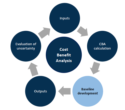 3.4 Cost Benefit Analysis – Baseline Development