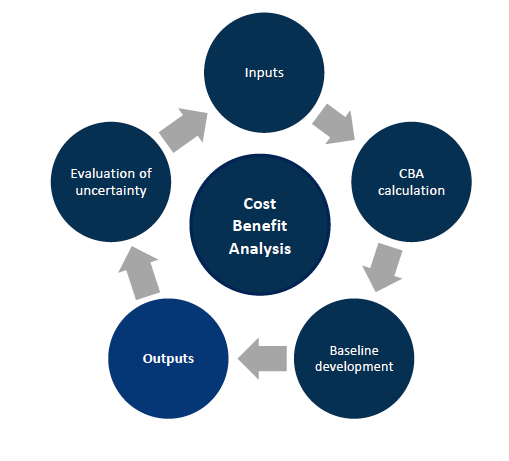 3.5 Cost Benefit Analysis – Outputs
