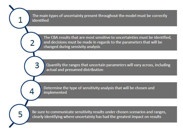 Figure 3: The five key stages towards quantifying uncertainty using sensitivity analysis. Adapted from 'Guidelines for conducting cost-benefit analysis of household energy and health interventions', WHO (2006).