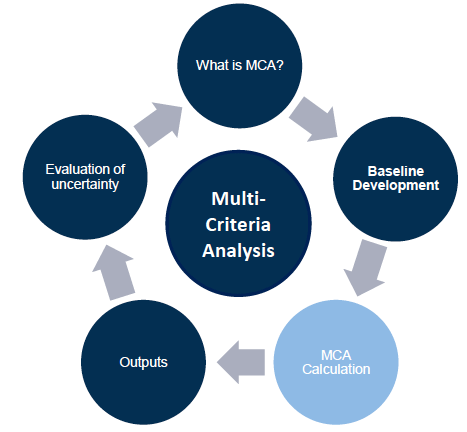 Multi-Criteria Analysis