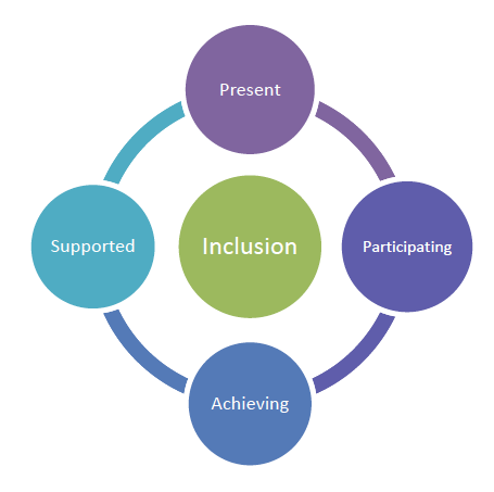 Inclsion, Present, Participating, Achieving, Supported