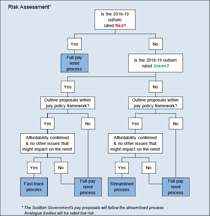 2019-20 risk assessment process
