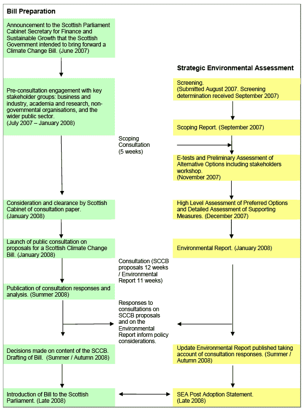 Table 1.2 Integration of the SEA process with the Bill preparation process