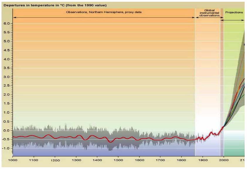 Figure 4.1 Variations of Earth's Surface Temperature: Year 1000-2100