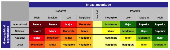 Table 5.5 Significance Matrix