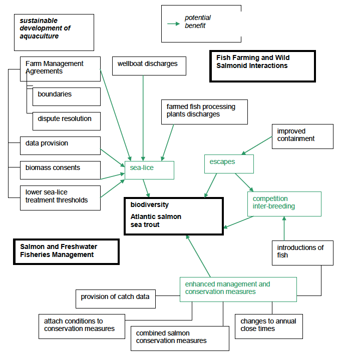 Figure 6. Potential cumulative effects of finfish aquaculture and salmon conservation measures on biodiversity: with proposed provisions