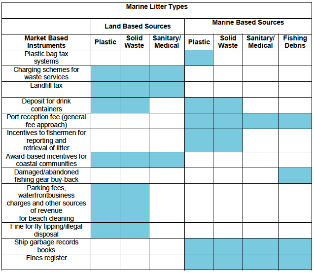 Figure 10‑1 Marine litter types and example of market based instruments