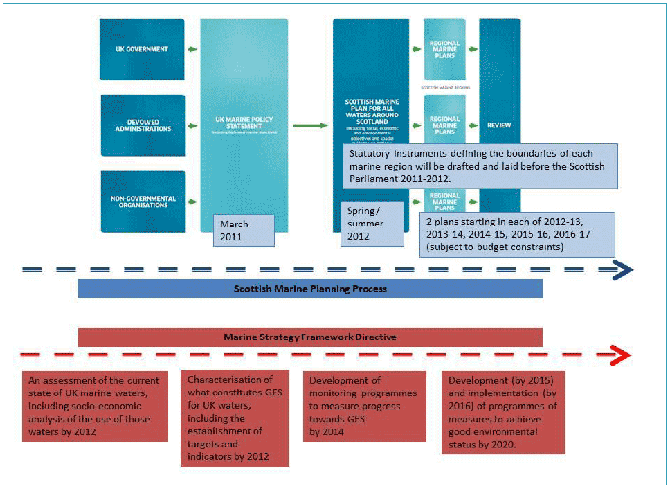 Figure 11‑3 Timelines for implementation