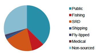 Figure 2‑2 Litter by source on Scottish beaches