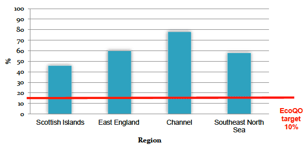 Figure 3‑1 The EcoQO performance of Fulmars from study areas around the North Sea over the 5 year period 2002 - 2006