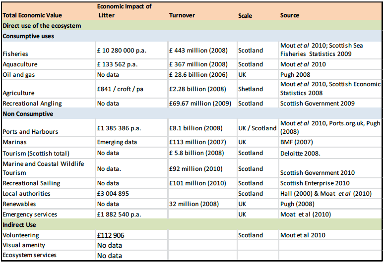 Figure 3‑4 Impact of marine litter on maritime sectors