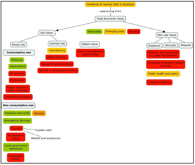 Figure 3‑6 Status of data for assessing the impacts of marine litter on total economic value