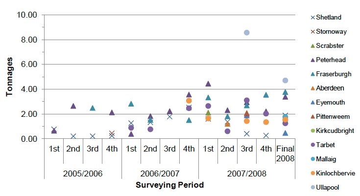 Figure 4‑5 Tonnage of marine litter landed at Scottish harbours during the period 2005-2008