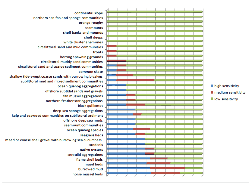 Figure 3 Sensitivity of pMPA features to marine activities Figure 3 Sensitivity of pMPA features to marine activities