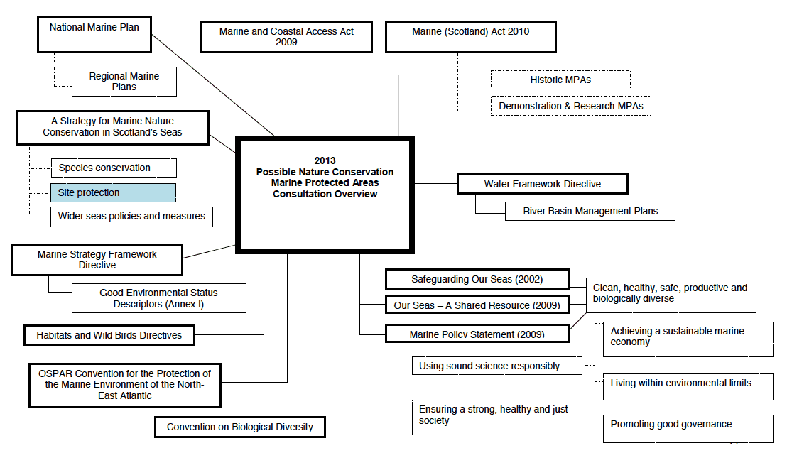 Figure 4 Policy Context for the possible MPAs