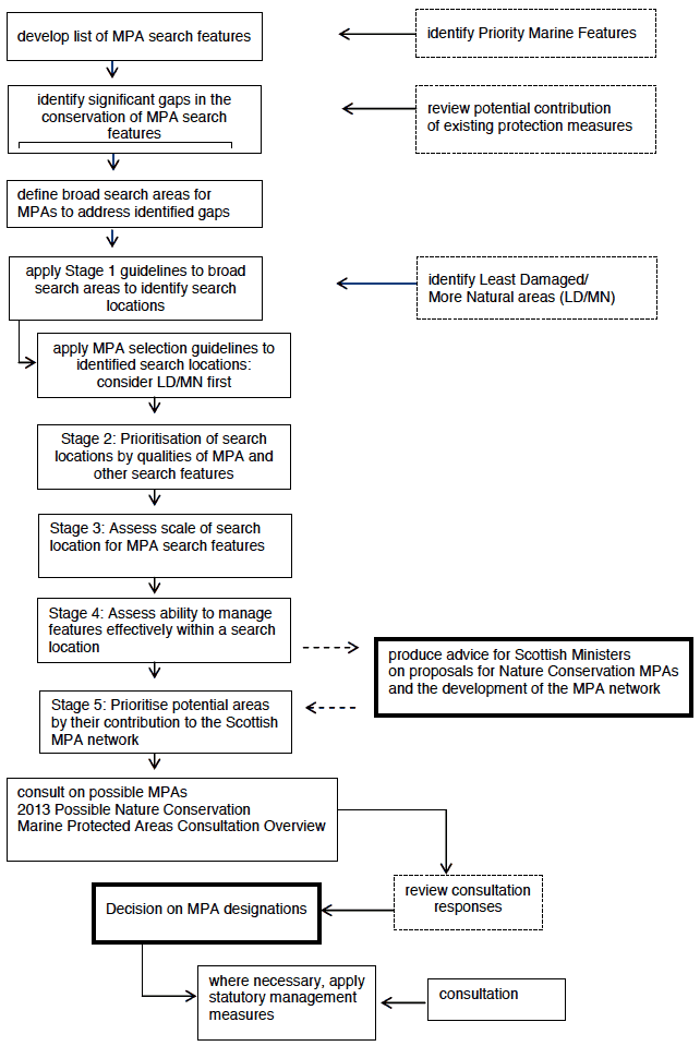 Figure 6 MPA identification and selection process Figure 6 MPA identification and selection process