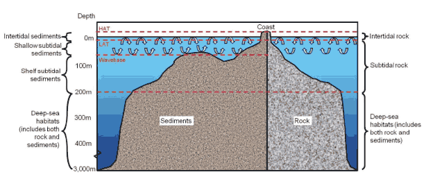 Figure 10 A generic cross-section of the seabed from the coast to deep waters offshore Figure 10 A generic cross-section of the seabed from the coast to deep waters offshore