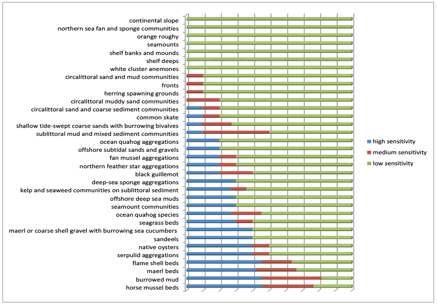 Figure 15 Sensitivity of pMPA features to marine activities Figure 15 Sensitivity of pMPA features to marine activities