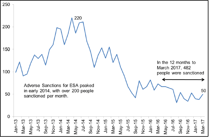 Figure 8 - Number of ESA adverse sanctions each month (Scotland) between January 2013 and March 2017 Figure 8 - Number of ESA adverse sanctions each month (Scotland) between January 2013 and March 2017