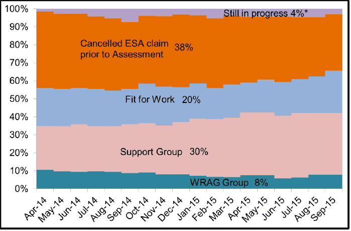 Figure 10 - Initial outcomes of WCA assessments in Scotland (April 2014 to September 2015) Figure 10 - Initial outcomes of WCA assessments in Scotland (April 2014 to September 2015)