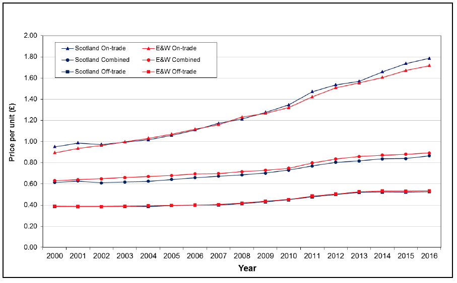 Figure 7: Price per unit of alcohol in Scotland and England & Wales, by trade sector, 1994-2016