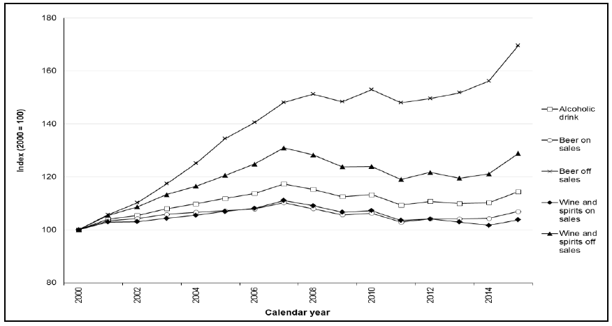 Figure 11: Drink type-specific alcohol affordability, United Kingdom, 2000-2015