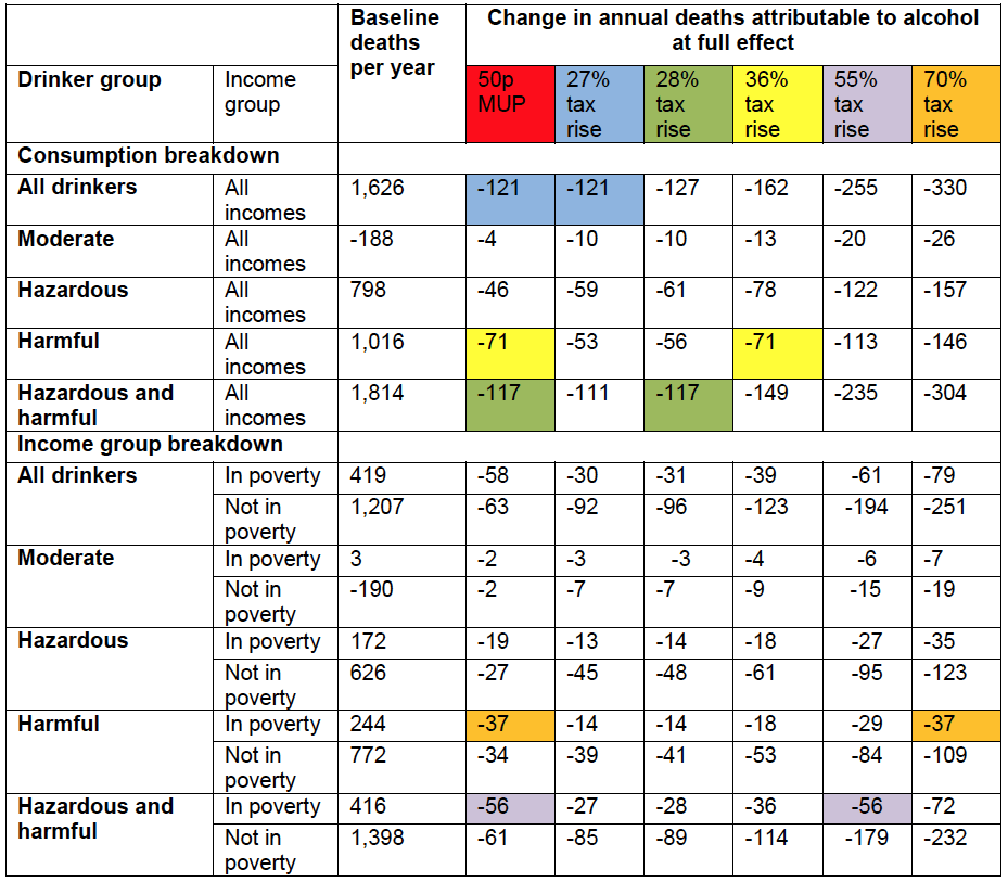 Table 2: Equivalisation of mortality impacts of taxation increases with a 50p minimum unit price