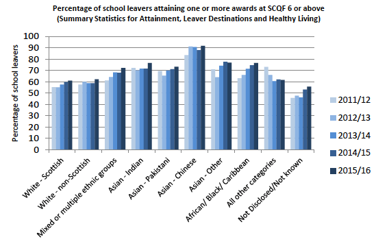 Chart 7: Attainment by ME Communities 