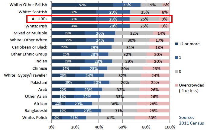 Chart 8: Ethnic Group of HRP by Occupancy Rating All HRPs, Scotland 2011