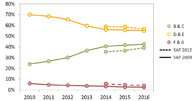Figure 2: Grouped EPC Bands under SAP 2009 and SAP 2012, 2010-2016
