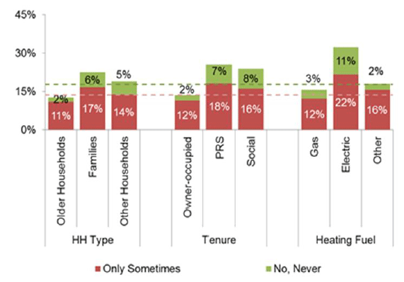 Figure 3: “Does Your Heating Keep You Warm Enough in the Winter?” by Household Type, Tenure and Primary Heating Fuel