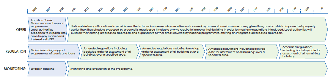 Non Domestic Programme Overview 