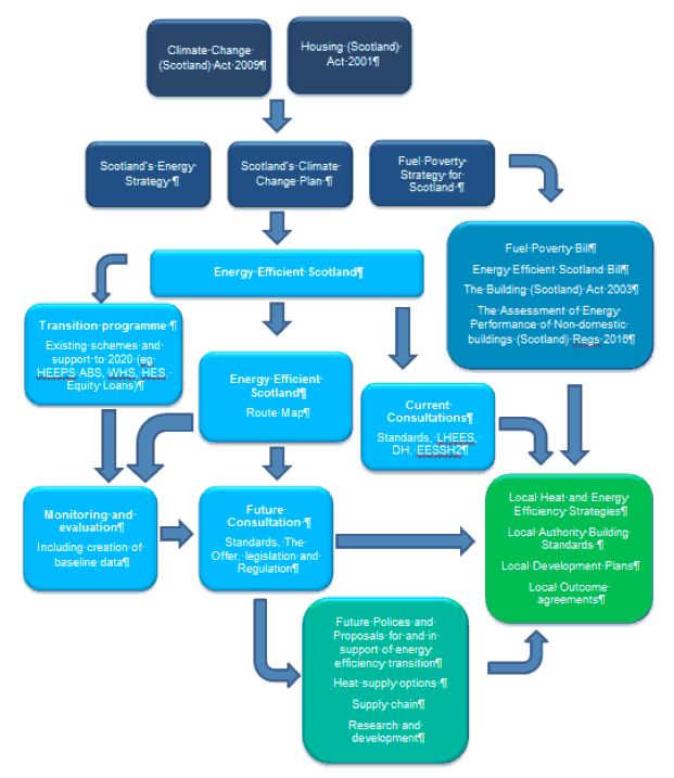 Figure 2: The relationship of the Programme with other plans, programmes and policies