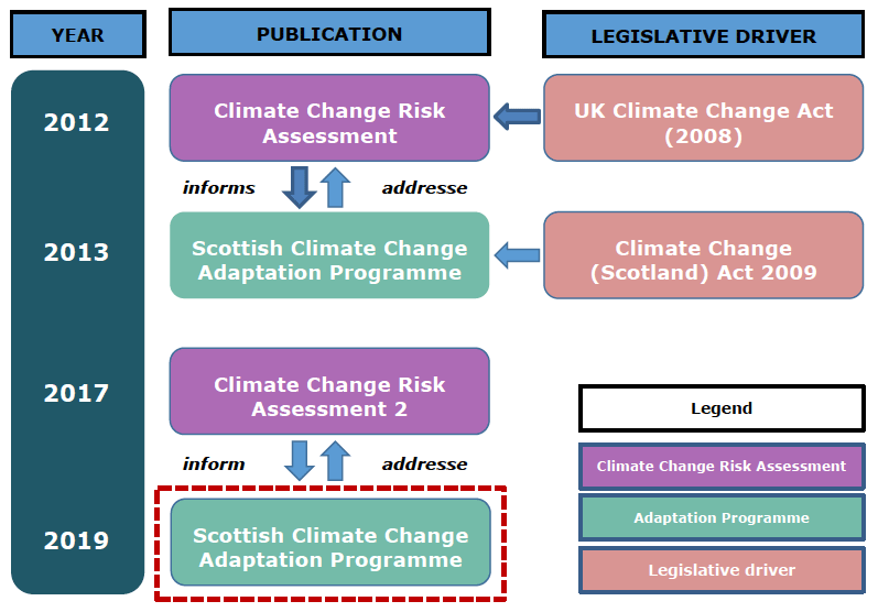 Figure 2: The draft programme's policy context Figure 2: The draft programme's policy context