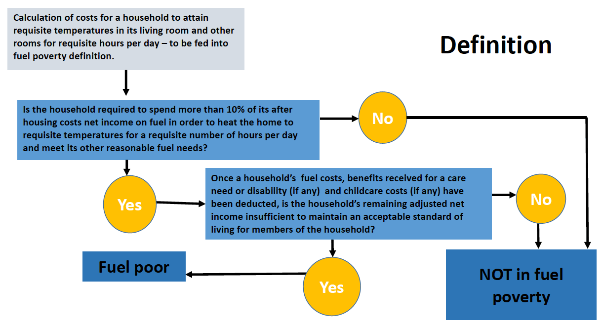 definition of fuel poverty establishes a two pronged test