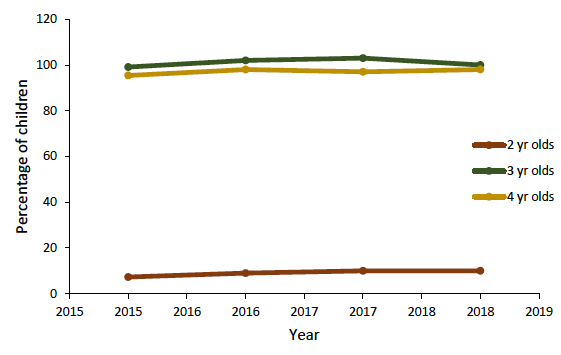 Table 1: Uptake of funded ELC by age (based on registrations) Table 1: Uptake of funded ELC by age (based on registrations)