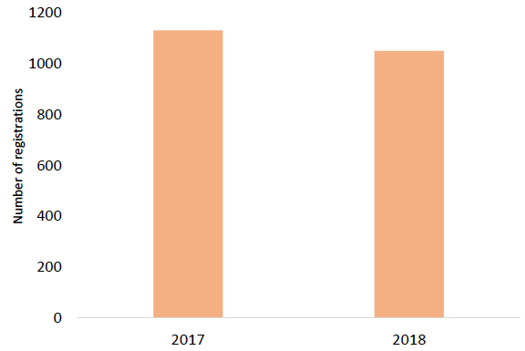 Table 2: Number of registrations for children assessed or declared disabled in ELC Table 2: Number of registrations for children assessed or declared disabled in ELC