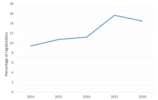 Table 3: Registrations for children with ASN as a percentage of total funded ELC registrations Table 3: Registrations for children with ASN as a percentage of total funded ELC registrations