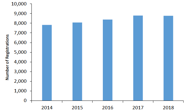 Table 4: Number of registrations for funded ELC for children whose home language is not English Table 4: Number of registrations for funded ELC for children whose home language is not English
