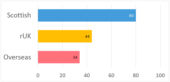 Table 1 Retention rate into year 1 of speciality training of domicile groups studying at Scottish Medical Schools
