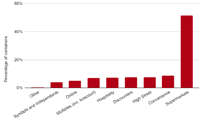 Figure 2. Drinks containers distributed by outlet type in Scotland in 2017 Figure 2. Drinks containers distributed by outlet type in Scotland in 2017