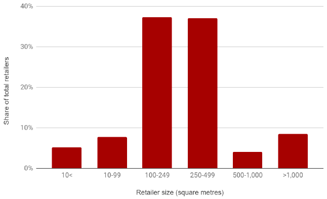 Figure 3. Scottish retailers (excluding hospitality) by sales area Figure 3. Scottish retailers (excluding hospitality) by sales area