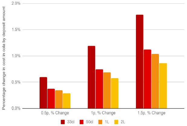 Figure 5. Impact of price changes on different sized containers of cola products Figure 5. Impact of price changes on different sized containers of cola products