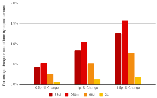 Figure 6. Impact of price changes on different sized containers of beer products Figure 6. Impact of price changes on different sized containers of beer products
