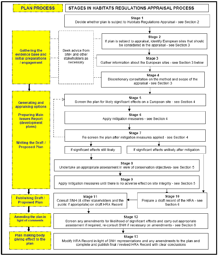 Figure B1. Key stages of plan-level HRA process for plans