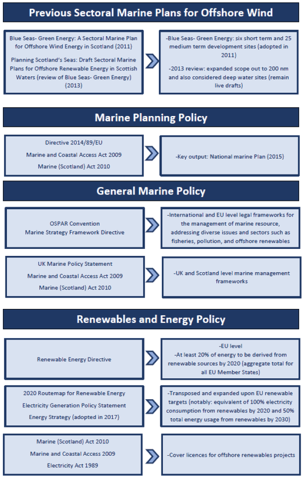 Figure 5 Policy context of the sectoral marine plan