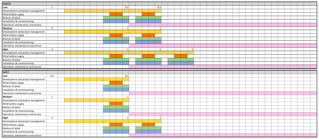 Table 61 Spend profile by activity and region Table 61 Spend profile by activity and region