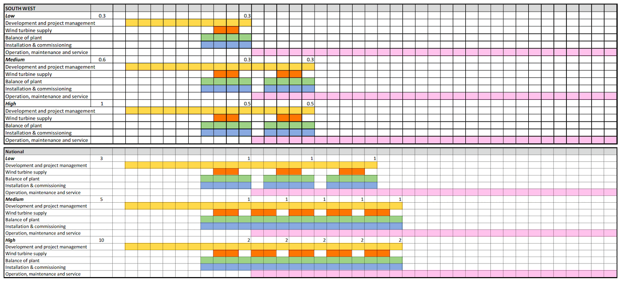 Table 61 Spend profile by activity and region Table 61 Spend profile by activity and region